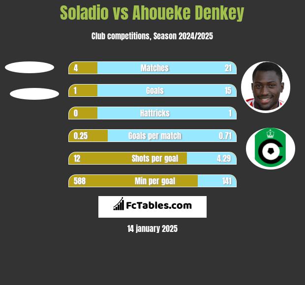 Soladio vs Ahoueke Denkey h2h player stats