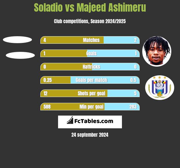 Soladio vs Majeed Ashimeru h2h player stats