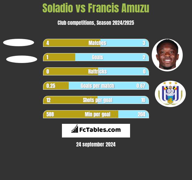 Soladio vs Francis Amuzu h2h player stats