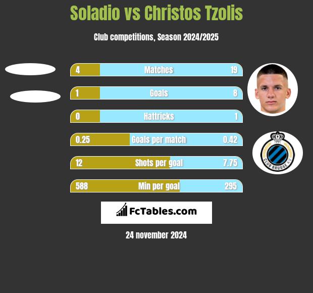 Soladio vs Christos Tzolis h2h player stats