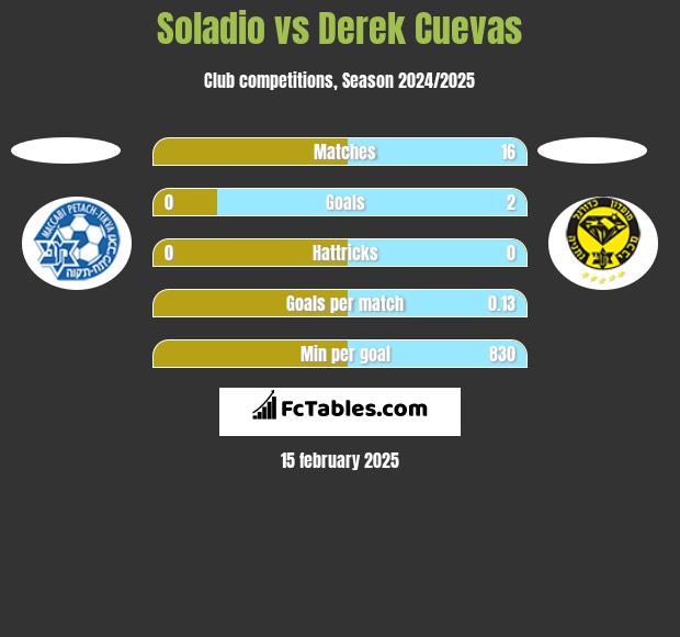 Soladio vs Derek Cuevas h2h player stats