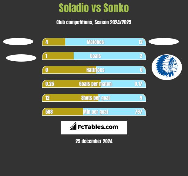 Soladio vs Sonko h2h player stats