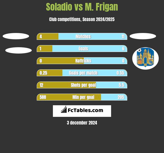 Soladio vs M. Frigan h2h player stats