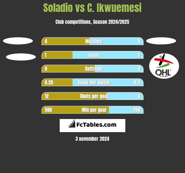 Soladio vs C. Ikwuemesi h2h player stats