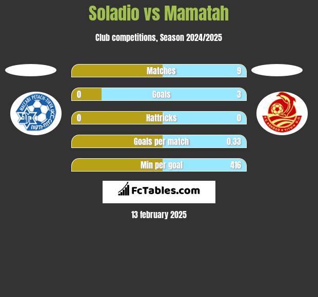 Soladio vs Mamatah h2h player stats