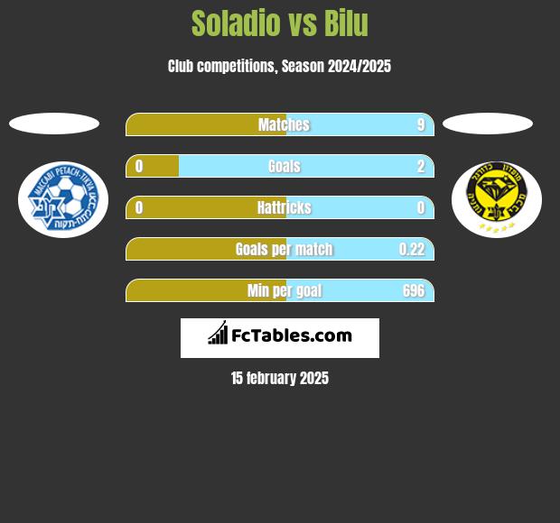 Soladio vs Bilu h2h player stats