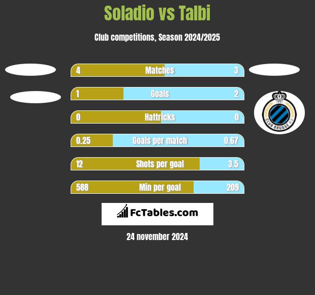 Soladio vs Talbi h2h player stats