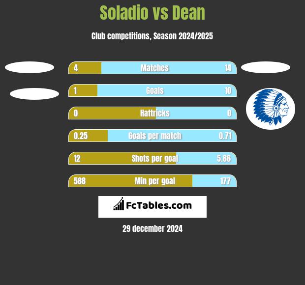 Soladio vs Dean h2h player stats