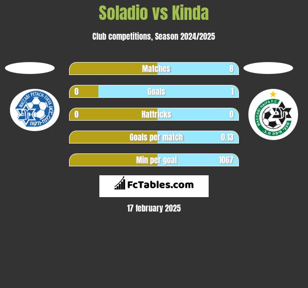 Soladio vs Kinda h2h player stats