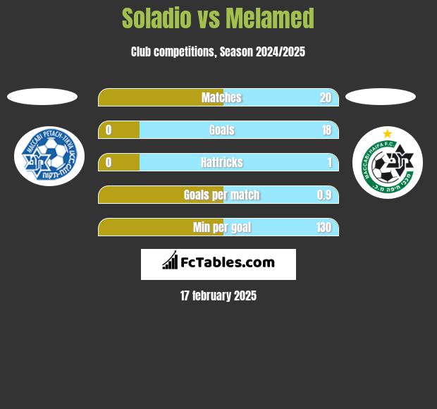 Soladio vs Melamed h2h player stats