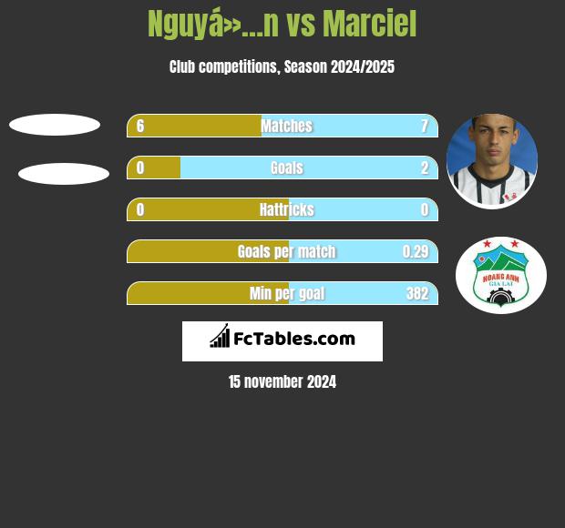 Nguyá»…n vs Marciel h2h player stats