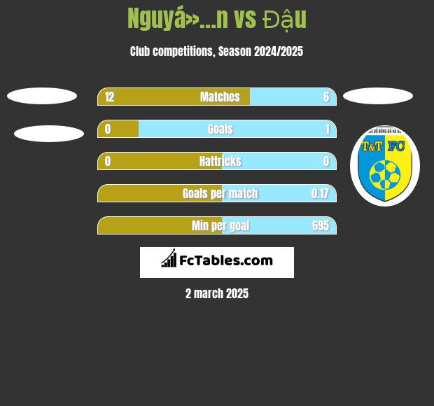 Nguyá»…n vs Đậu h2h player stats