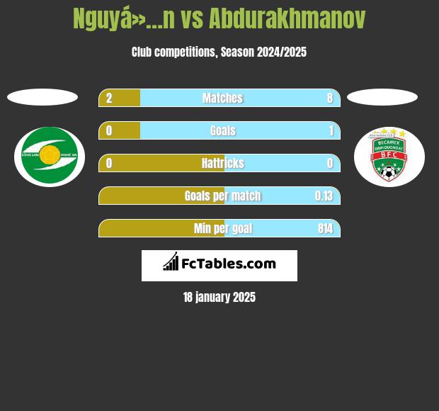 Nguyá»…n vs Abdurakhmanov h2h player stats