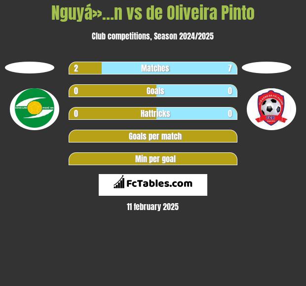 Nguyá»…n vs de Oliveira Pinto h2h player stats