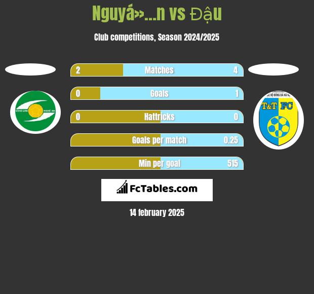 Nguyá»…n vs Đậu h2h player stats