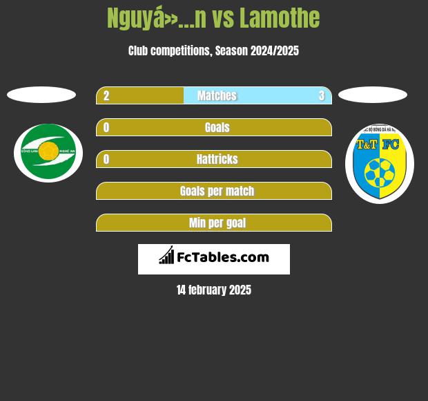 Nguyá»…n vs Lamothe h2h player stats