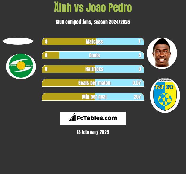 Äinh vs Joao Pedro h2h player stats