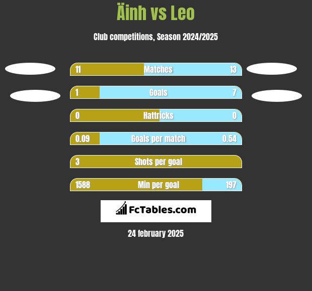 Äinh vs Leo h2h player stats