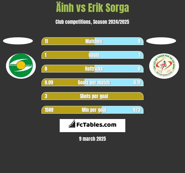 Äinh vs Erik Sorga h2h player stats