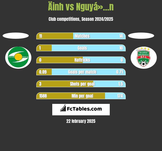 Äinh vs Nguyá»…n h2h player stats