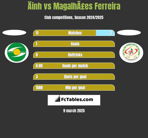 Äinh vs MagalhÃ£es Ferreira h2h player stats