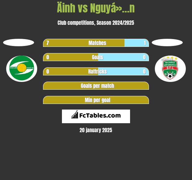 Äinh vs Nguyá»…n h2h player stats