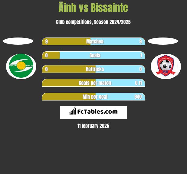 Äinh vs Bissainte h2h player stats