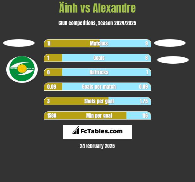 Äinh vs Alexandre h2h player stats