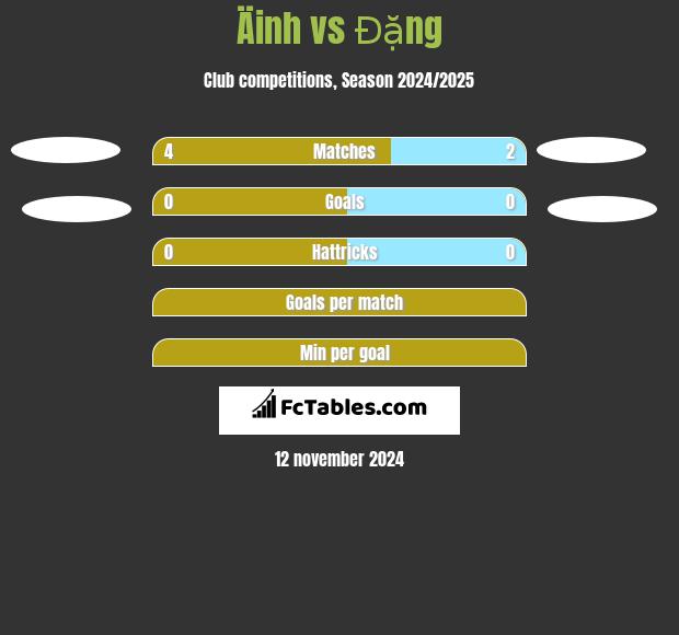 Äinh vs Đặng h2h player stats