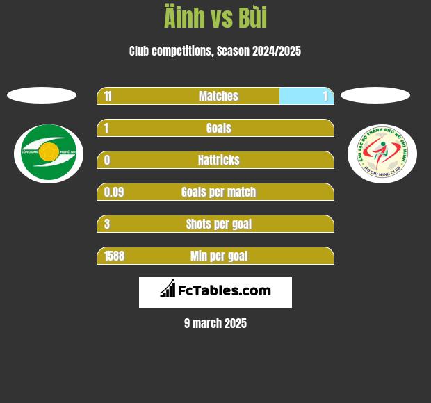 Äinh vs Bùi h2h player stats