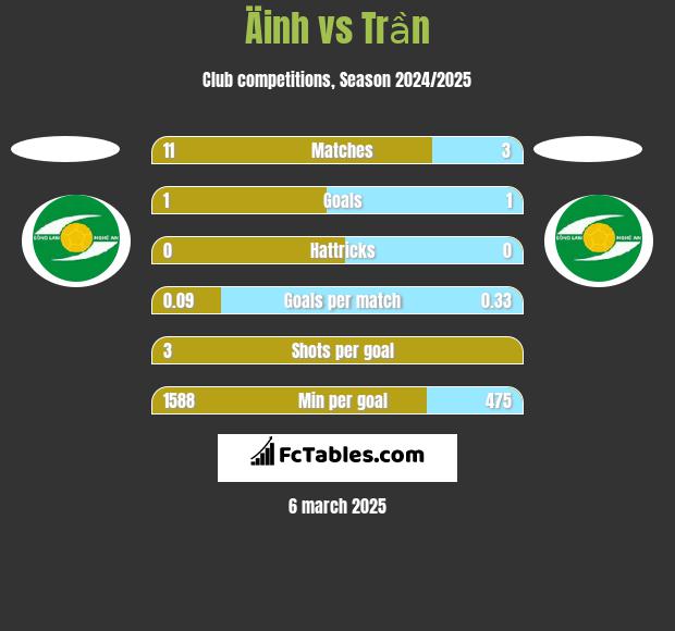 Äinh vs Trần h2h player stats