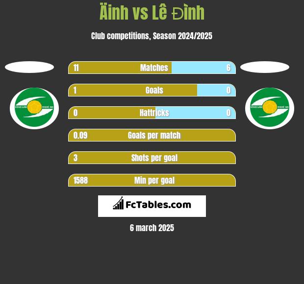 Äinh vs Lê Đình h2h player stats