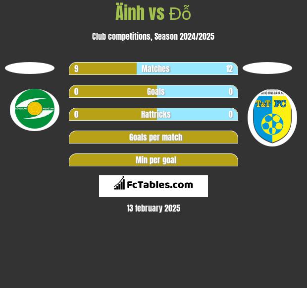 Äinh vs Đỗ h2h player stats