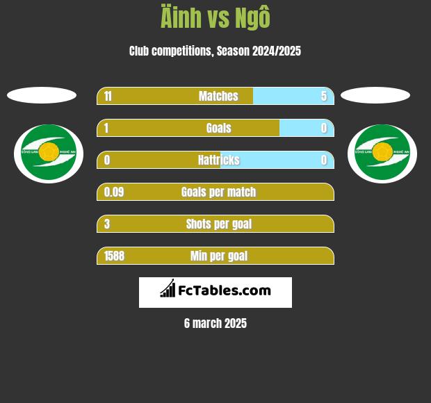 Äinh vs Ngô h2h player stats