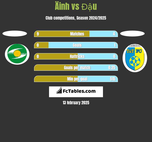 Äinh vs Đậu h2h player stats