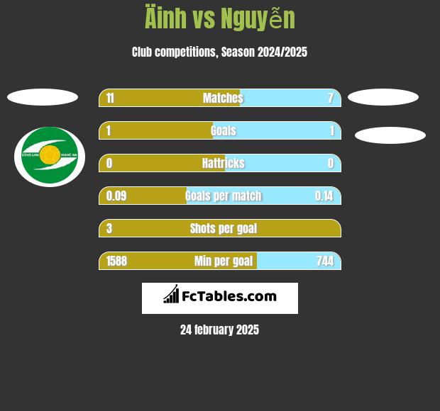 Äinh vs Nguyễn h2h player stats