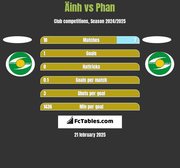 Äinh vs Phan h2h player stats