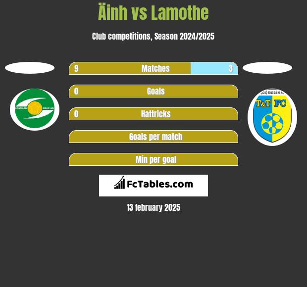 Äinh vs Lamothe h2h player stats