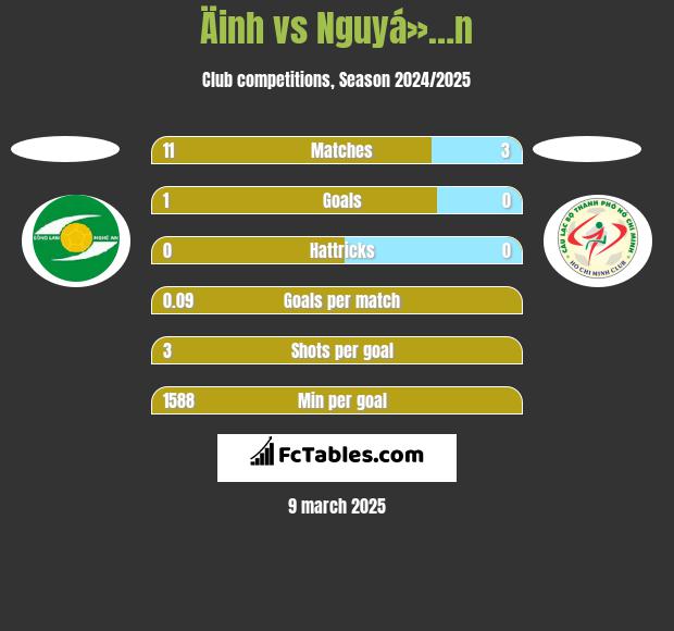 Äinh vs Nguyá»…n h2h player stats