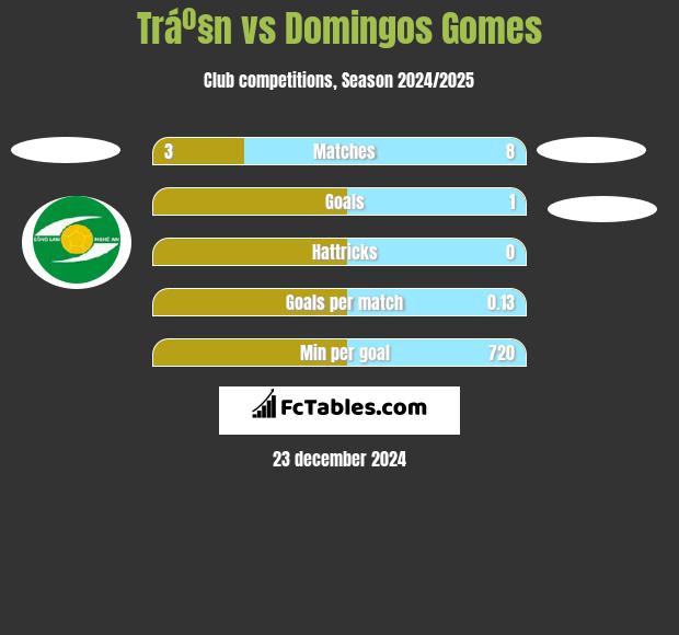 Tráº§n vs Domingos Gomes h2h player stats