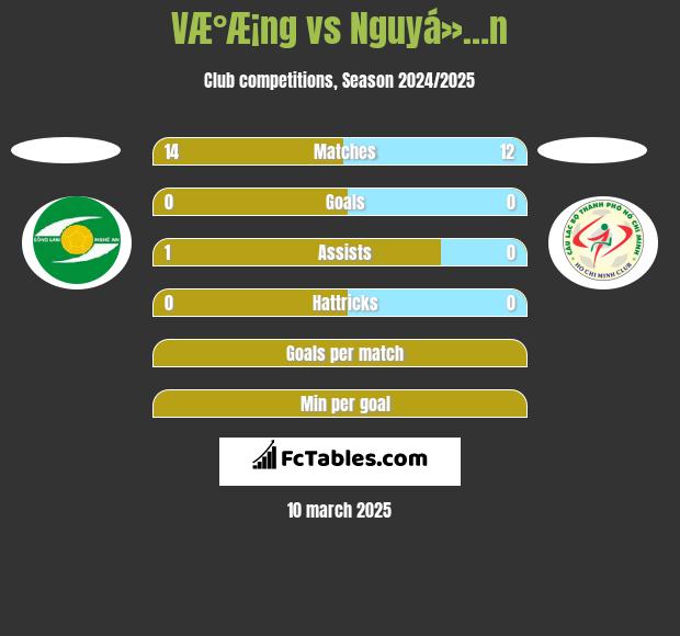 VÆ°Æ¡ng vs Nguyá»…n h2h player stats