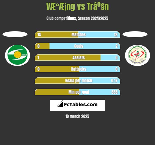 VÆ°Æ¡ng vs Tráº§n h2h player stats