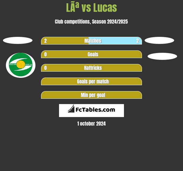 LÃª vs Lucas h2h player stats