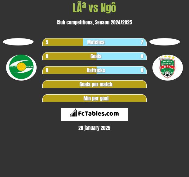 LÃª vs Ngô h2h player stats