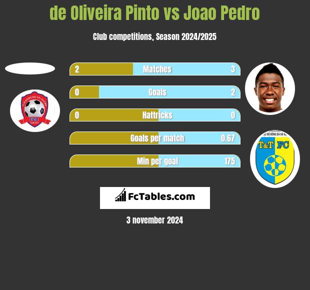 de Oliveira Pinto vs Joao Pedro h2h player stats