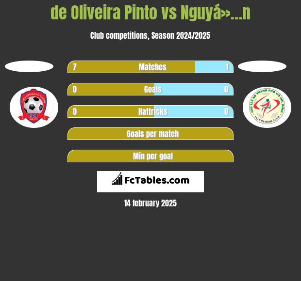 de Oliveira Pinto vs Nguyá»…n h2h player stats