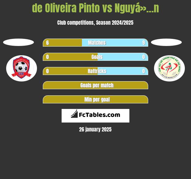 de Oliveira Pinto vs Nguyá»…n h2h player stats