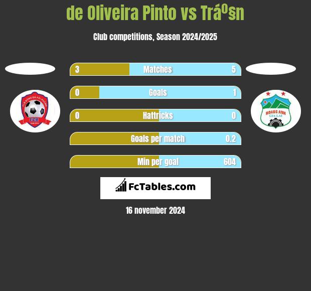 de Oliveira Pinto vs Tráº§n h2h player stats