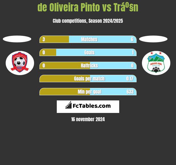 de Oliveira Pinto vs Tráº§n h2h player stats