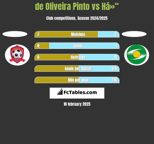 de Oliveira Pinto vs Há»“ h2h player stats